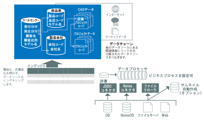 仮想データ統合フレームワーク