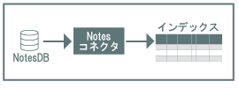 Notesコネクタ