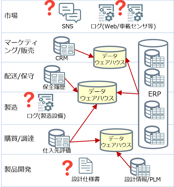 市場（SNS,ログ）、マーケティング／販売（CRM）、配送／保守（保全履歴）、製造（ログ）、購買／調達（仕入れ先評価）、製品開発（設計仕様書、設計情報／PLM）