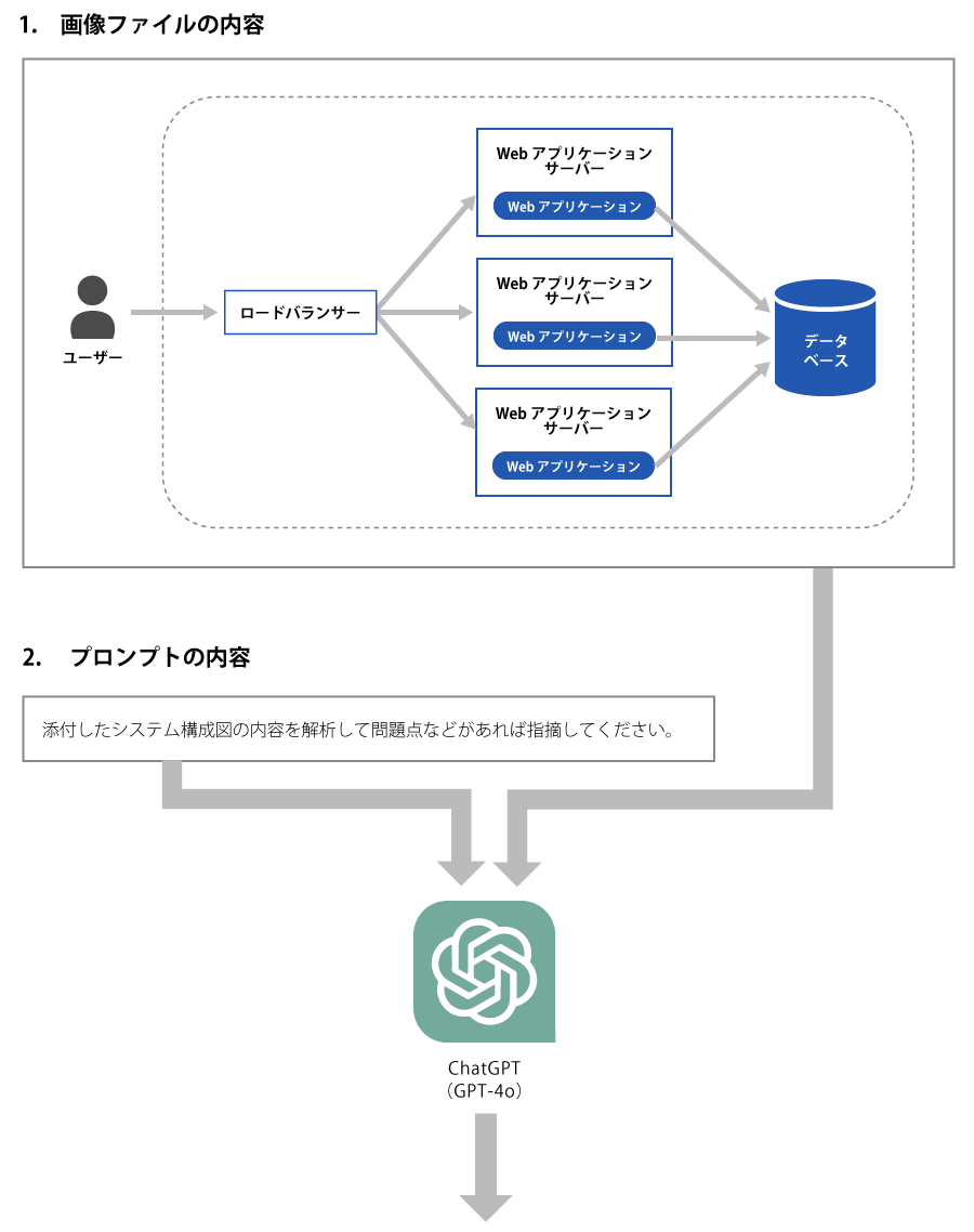 GPT-4oにシステム構成の問題点を指摘してもらう