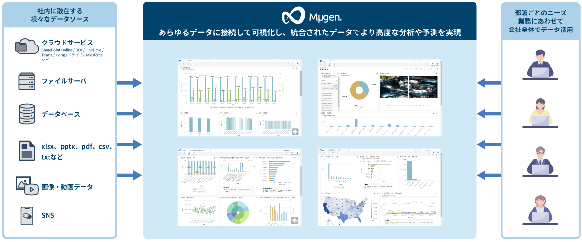 Mµgen BIツール　部門内利用に留まる全てのデジタルデータを横断的に素早く仮想的に統合し活用できるダッシュボード