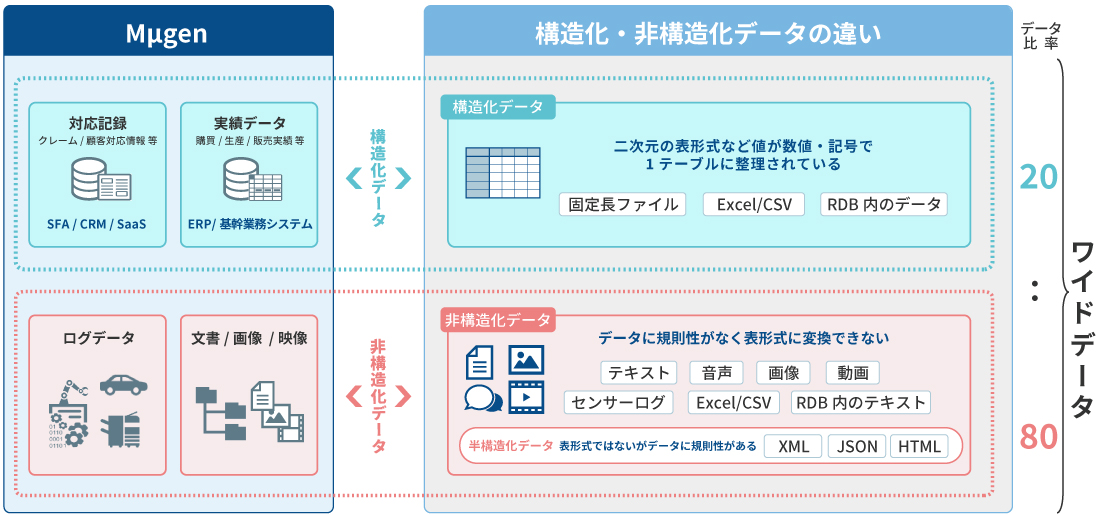 構造化・非構造化データの違い　テキストデータや画像、映像に連携