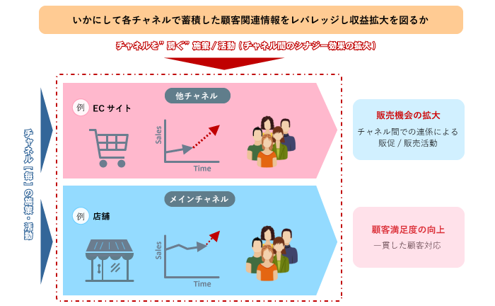 Mμgen顧客ソリューション 1 カスタマージャーニーの把握