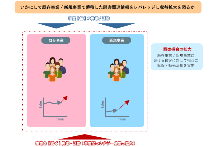 Mμgen顧客ソリューション 2 他事業間連携の強化