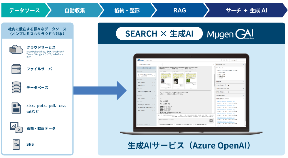 RAGとは？マルチメディアRAG対応の自社専用ChatGPTプラットフォーム　MµgenGAI