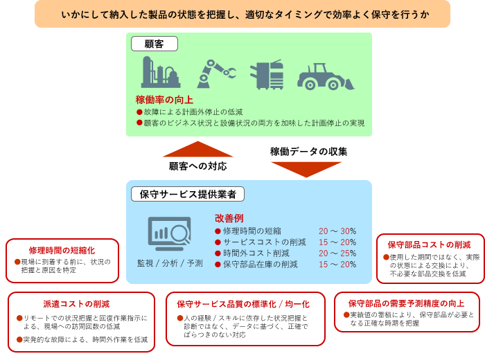 Mμgen製造ソリューション 5 保守業務の最適化と効率化