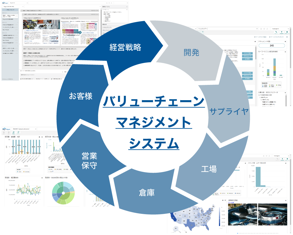 製造業のための統合データ基盤「Mµgen(ミュージェン)」のバリューチェーンマネジメントシステム