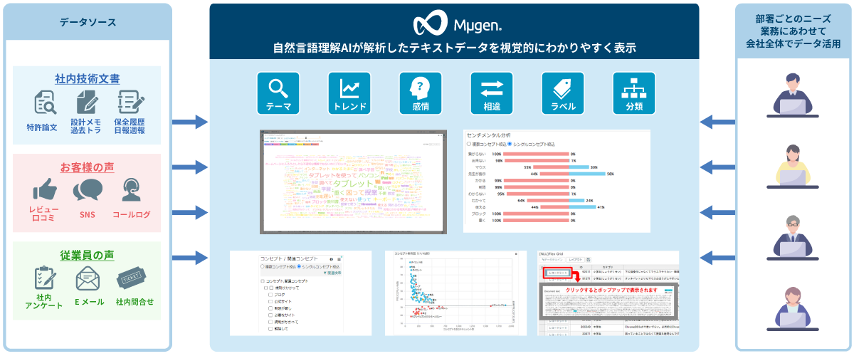 自然言語理解AI　MμgenNLUオプション　ルミノソ　テキストデータAI解析