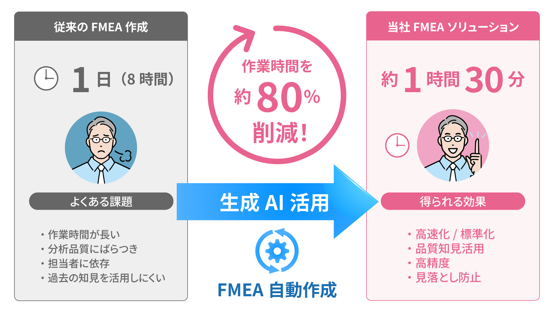 製造業務向け生成AI活用ソリューションFMEA自動作成し従来の業務負担を大幅削減
